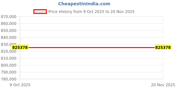 moglix.com Lab Plus Low Water Level Constant Temperature Water Tank Inspection Certificate Included, LP-7477 (Pack of 5) lab plus Price History Graph from 9 Oct 2025 to 19 Nov 2025