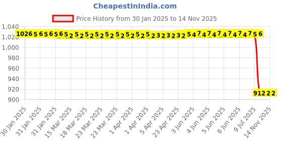 moglix.com Lab Plus Luer Fitting, LP-1001 (Pack of 10) lab plus Price History Graph from 30 Jan 2025 to 13 Nov 2025
