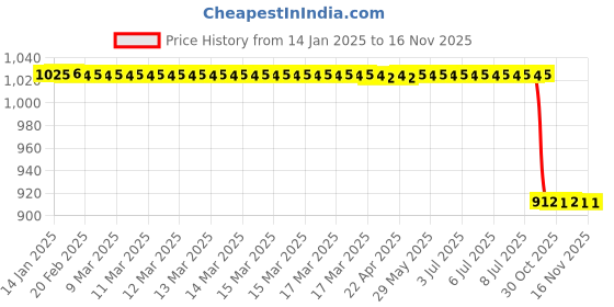 moglix.com Lab Plus Luer Fitting, LP-3830 (Pack of 10) lab plus Price History Graph from 14 Jan 2025 to 16 Nov 2025