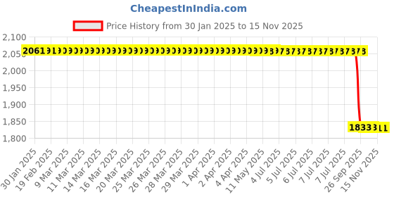 moglix.com Lab Plus Luer Fitting, LP-3888 (Pack of 10) lab plus Price History Graph from 30 Jan 2025 to 15 Nov 2025