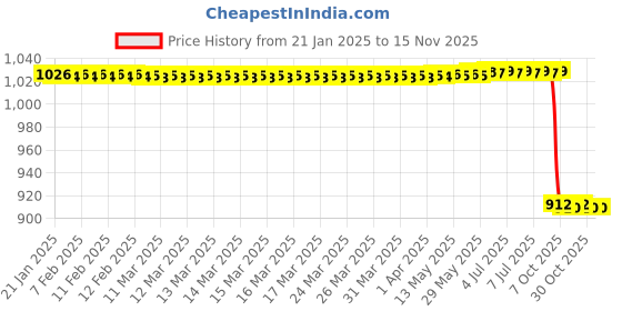 moglix.com Lab Plus Luer Fitting, LP-953 (Pack of 10) lab plus Price History Graph from 21 Jan 2025 to 15 Nov 2025