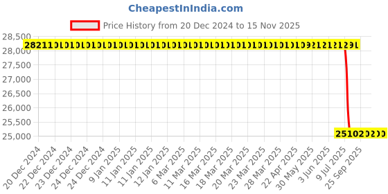 moglix.com Lab Plus Lumirror R Film H10, LP-10492 lab plus Price History Graph from 20 Dec 2024 to 14 Nov 2025