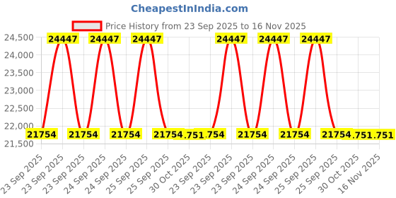 moglix.com Lab Plus Lumirror (R) Film, LP-9944 lab plus Price History Graph from 23 Sep 2025 to 15 Nov 2025