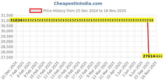 moglix.com Lab Plus Lumirror (R) Film, LP-9946 lab plus Price History Graph from 25 Dec 2024 to 16 Nov 2025