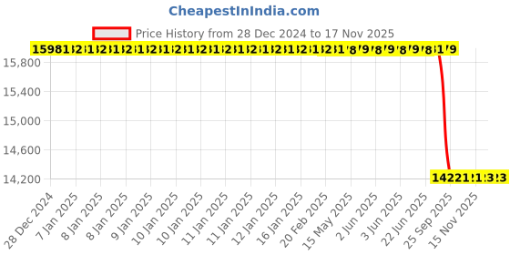 moglix.com Lab Plus Lumirror (R) Film, LP-9955 lab plus Price History Graph from 28 Dec 2024 to 16 Nov 2025