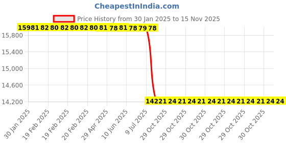 moglix.com Lab Plus Lumirror (R) Film, LP-9956 lab plus Price History Graph from 30 Jan 2025 to 15 Nov 2025