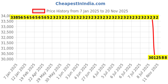 moglix.com Lab Plus Lumirror (R) Film S10 Slit Processing, LP-13431 lab plus Price History Graph from 7 Jan 2025 to 18 Nov 2025