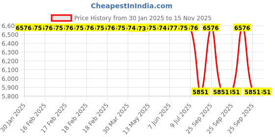 moglix.com Lab Plus Lumirror (R) Film S10 Slit Processing, LP-9969 lab plus Price History Graph from 30 Jan 2025 to 15 Nov 2025