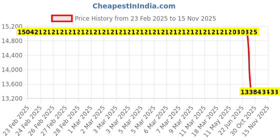 moglix.com Lab Plus Lumirror (R) Film S10 Slit Processing, LP-9971 lab plus Price History Graph from 23 Feb 2025 to 15 Nov 2025