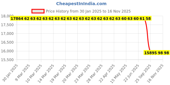 moglix.com Lab Plus Lumirror (R) Film S10 Slit Processing, LP-9972 lab plus Price History Graph from 30 Jan 2025 to 15 Nov 2025