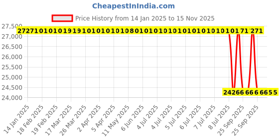 moglix.com Lab Plus Lumirror (R) Film S10 Slit Processing, LP-9973 lab plus Price History Graph from 14 Jan 2025 to 14 Nov 2025