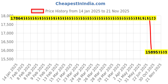 moglix.com Lab Plus Lumirror (R) Film S10 Slit Processing, LP-9974 lab plus Price History Graph from 14 Jan 2025 to 21 Nov 2025