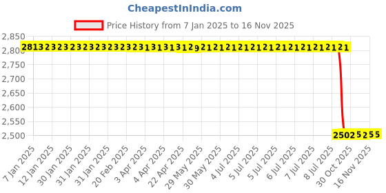 moglix.com Lab Plus M8-182 Series PP Test Tube 14ml Capacity, LP-5792 (Pack of 100) lab plus Price History Graph from 7 Jan 2025 to 15 Nov 2025