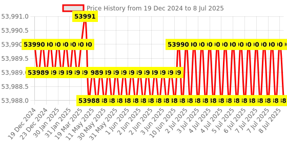 moglix.com Lab Plus Macro Pipette, LP-8140 lab plus Price History Graph from 19 Dec 2024 to 8 Jul 2025