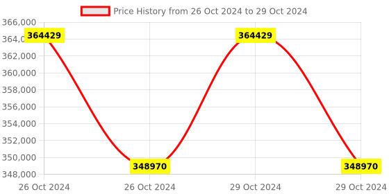 moglix.com Lab Plus Macro Pipette, LP-8142 (Pack of 5) lab plus Price History Graph from 26 Oct 2024 to 29 Oct 2024