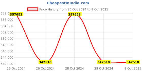 moglix.com Lab Plus Macro Pipette, LP-8143 (Pack of 5) lab plus Price History Graph from 26 Oct 2024 to 8 Oct 2025