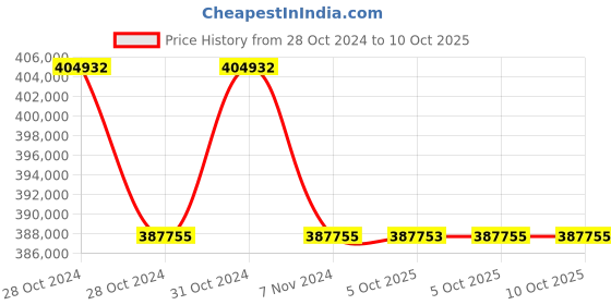 moglix.com Lab Plus Macro Pipette, LP-8144 (Pack of 5) lab plus Price History Graph from 28 Oct 2024 to 9 Oct 2025