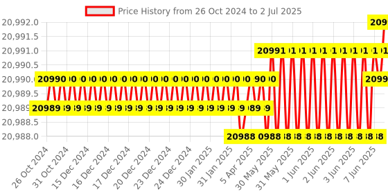 moglix.com Lab Plus Macro Pipette, LP-8145 lab plus Price History Graph from 26 Oct 2024 to 2 Jul 2025