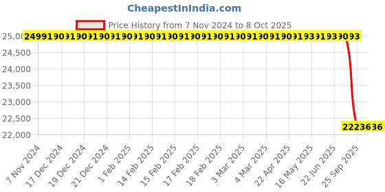 moglix.com Lab Plus Macro Pipette, LP-8146 lab plus Price History Graph from 7 Nov 2024 to 7 Oct 2025