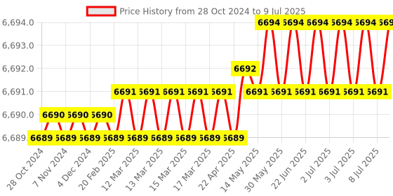 moglix.com Lab Plus Macro Pipette, LP-8148 lab plus Price History Graph from 28 Oct 2024 to 9 Jul 2025