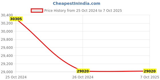 moglix.com Lab Plus Macro Pipette, LP-8150 (Pack of 5) lab plus Price History Graph from 25 Oct 2024 to 6 Oct 2025