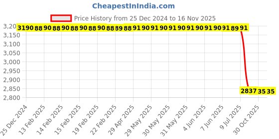 moglix.com Lab Plus Magnesium Plate Rolled Material, LP-6254 lab plus Price History Graph from 25 Dec 2024 to 15 Nov 2025