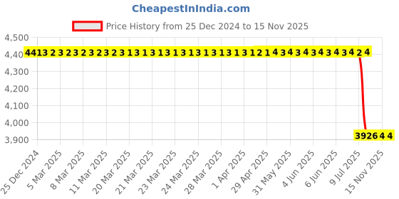 moglix.com Lab Plus Magnesium Plate Rolled Material, LP-6260 lab plus Price History Graph from 25 Dec 2024 to 12 Nov 2025