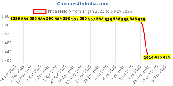 moglix.com Lab Plus Magnesium Plate Rolled Material, LP-6263 lab plus Price History Graph from 14 Jan 2025 to 4 Nov 2025