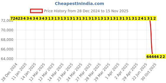 moglix.com Lab Plus Magnet Bar, LP-11921 lab plus Price History Graph from 28 Dec 2024 to 13 Nov 2025
