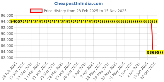 moglix.com Lab Plus Magnetic Beads Separation Rack F19900 Series, LP-8635 lab plus Price History Graph from 23 Feb 2025 to 13 Nov 2025