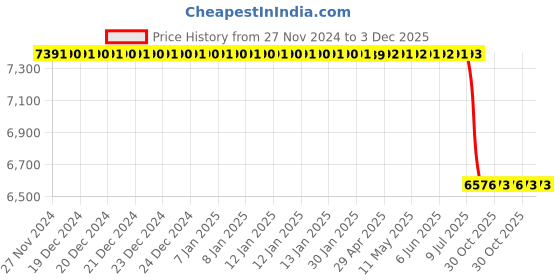 moglix.com Lab Plus Magnetic Burette Stand, LP-6973 lab plus Price History Graph from 27 Nov 2024 to 3 Dec 2025