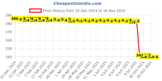moglix.com Lab Plus Magnetic Crucible (B Type) 10 ml, LP-1404 lab plus Price History Graph from 25 Dec 2024 to 16 Nov 2025