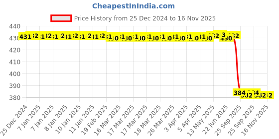 moglix.com Lab Plus Magnetic Crucible (B Type) 15 ml, LP-1503 lab plus Price History Graph from 25 Dec 2024 to 15 Nov 2025