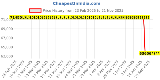 moglix.com Lab Plus Magnetic Fan, LP-10507 lab plus Price History Graph from 23 Feb 2025 to 21 Nov 2025