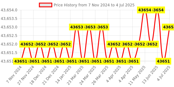 moglix.com Lab Plus Magnetic Filter Funnel 500ml Capacity, LP-4986 lab plus Price History Graph from 7 Nov 2024 to 4 Jul 2025