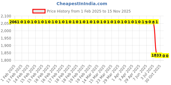 moglix.com Lab Plus Magnetic Sheet 500 mm, LP-10660 lab plus Price History Graph from 1 Feb 2025 to 13 Nov 2025