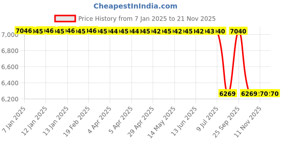 moglix.com Lab Plus Magnetic Sheet Flux 38 or more mT, LP-13450 lab plus Price History Graph from 7 Jan 2025 to 20 Nov 2025