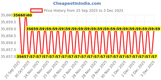 moglix.com Lab Plus Magnetic Stirrer AC 100 V-240V + 50/60Hz, LP-12817 lab plus Price History Graph from 25 Sep 2025 to 3 Dec 2025