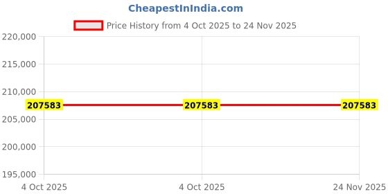 moglix.com Lab Plus Magnetic Stirrer AC 100 V 50/60Hz, LP-12819 (Pack of 5) lab plus Price History Graph from 4 Oct 2025 to 24 Nov 2025