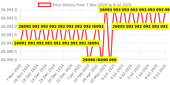 moglix.com Lab Plus Magnetic Stirrer Controller, LP-12826 lab plus Price History Graph from 7 Nov 2024 to 9 Jul 2025