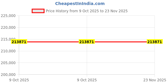 moglix.com Lab Plus Magnetic Stirrer Controller, LP-12829 (Pack of 5) lab plus Price History Graph from 9 Oct 2025 to 22 Nov 2025