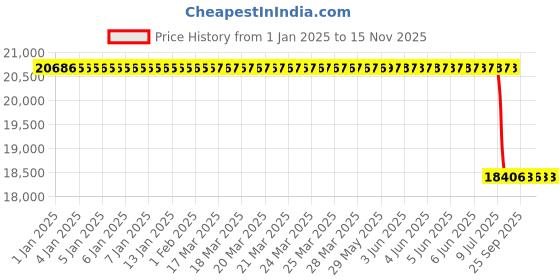 moglix.com Lab Plus Magnetic Strip Roll, LP-10940 lab plus Price History Graph from 1 Jan 2025 to 15 Nov 2025
