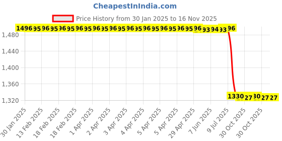 moglix.com Lab Plus Magnetic Strip Roll, LP-10944 lab plus Price History Graph from 30 Jan 2025 to 15 Nov 2025