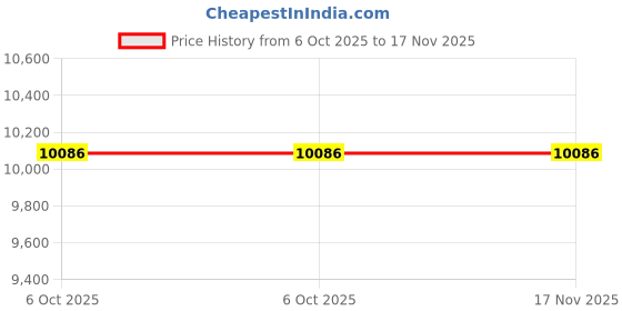 moglix.com Lab Plus Magnetic Strip Roll, LP-10944 (Pack of 5) lab plus Price History Graph from 6 Oct 2025 to 17 Nov 2025