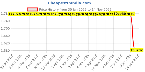 moglix.com Lab Plus Magnetic Strip Roll, LP-10945 lab plus Price History Graph from 30 Jan 2025 to 13 Nov 2025