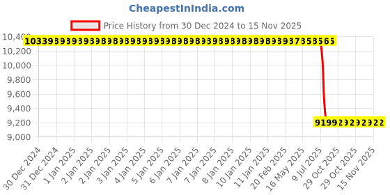 moglix.com Lab Plus Magnetic Strip Roll, LP-12603 lab plus Price History Graph from 30 Dec 2024 to 15 Nov 2025