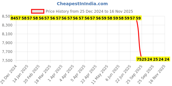 moglix.com Lab Plus Magnetic Strip Roll, LP-12604 lab plus Price History Graph from 25 Dec 2024 to 15 Nov 2025