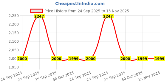 moglix.com Lab Plus Male Elbow, LP-3829 lab plus Price History Graph from 24 Sep 2025 to 13 Nov 2025