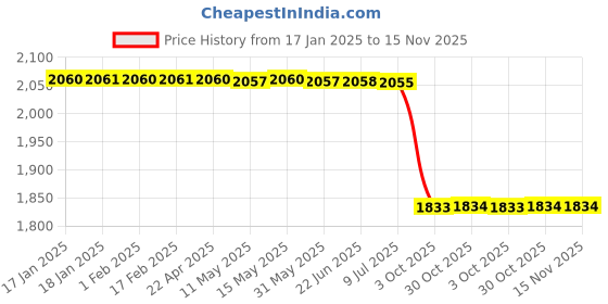 moglix.com Lab Plus Male Elbow, LP-993 lab plus Price History Graph from 17 Jan 2025 to 15 Nov 2025