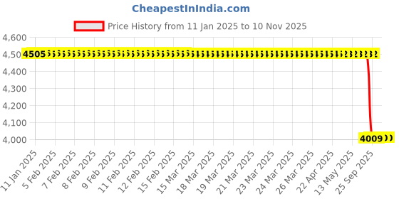 moglix.com Lab Plus Male Elbows (K-LOCK Fitting)(Inch), LP-1160 lab plus Price History Graph from 11 Jan 2025 to 9 Nov 2025